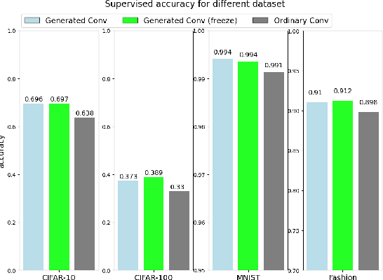 Figure 4 for Adaptive Growth: Real-time CNN Layer Expansion