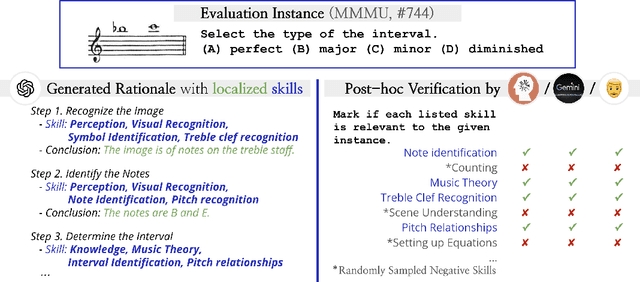 Figure 3 for Unearthing Skill-Level Insights for Understanding Trade-Offs of Foundation Models