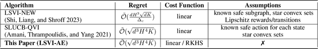 Figure 1 for Safe Reinforcement Learning with Instantaneous Constraints: The Role of Aggressive Exploration