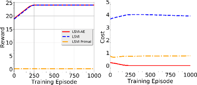 Figure 3 for Safe Reinforcement Learning with Instantaneous Constraints: The Role of Aggressive Exploration