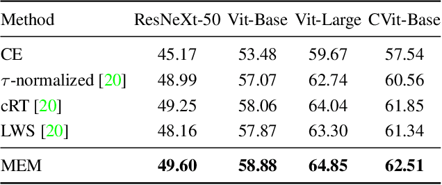 Figure 4 for Mutual Exclusive Modulator for Long-Tailed Recognition