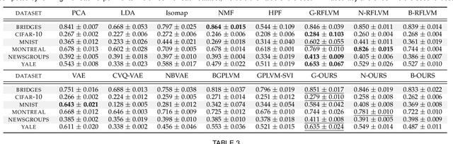 Figure 4 for Scalable Random Feature Latent Variable Models