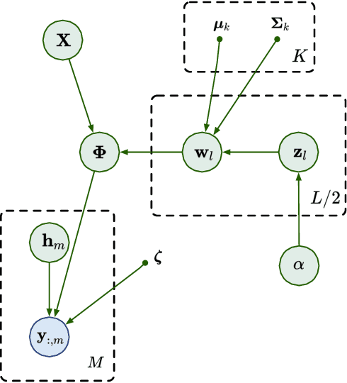 Figure 1 for Scalable Random Feature Latent Variable Models