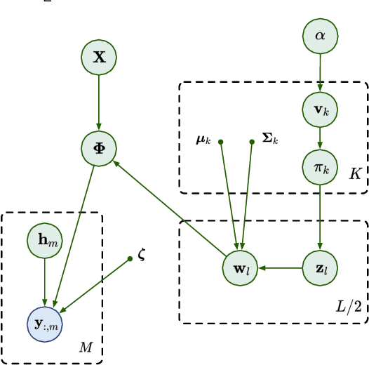 Figure 3 for Scalable Random Feature Latent Variable Models