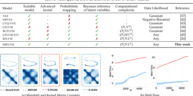 Figure 2 for Scalable Random Feature Latent Variable Models