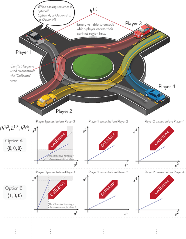 Figure 1 for Tactical Game-theoretic Decision-making with Homotopy Class Constraints