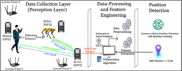 Figure 1 for Indoor Positioning using Wi-Fi and Machine Learning for Industry 5.0