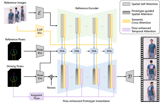 Figure 3 for ProFashion: Prototype-guided Fashion Video Generation with Multiple Reference Images