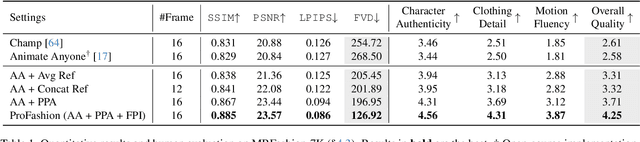Figure 2 for ProFashion: Prototype-guided Fashion Video Generation with Multiple Reference Images