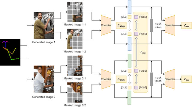 Figure 3 for Multi Positive Contrastive Learning with Pose-Consistent Generated Images