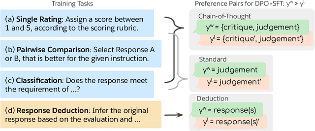 Figure 1 for Direct Judgement Preference Optimization