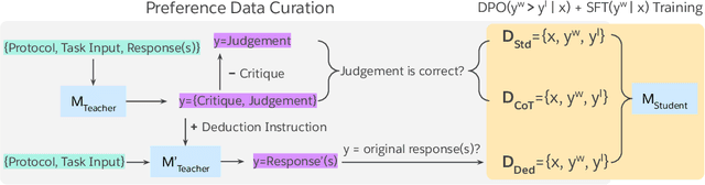 Figure 3 for Direct Judgement Preference Optimization