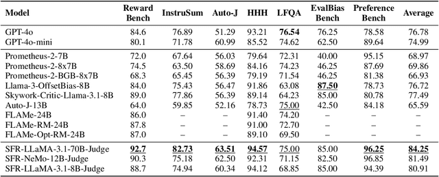 Figure 2 for Direct Judgement Preference Optimization