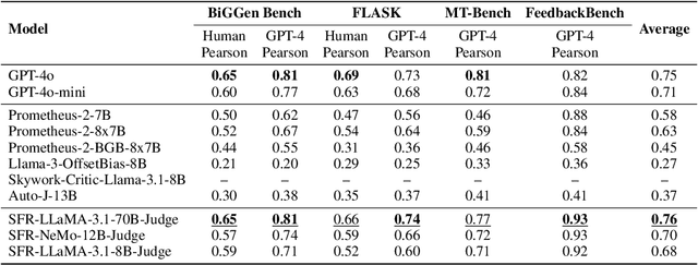 Figure 4 for Direct Judgement Preference Optimization