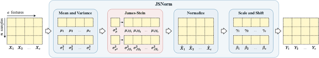 Figure 1 for Improving Normalization with the James-Stein Estimator