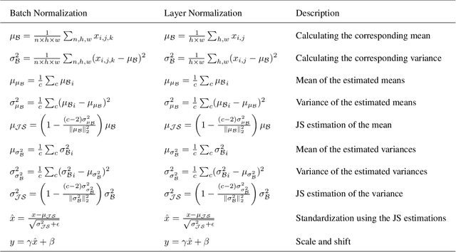 Figure 2 for Improving Normalization with the James-Stein Estimator