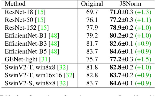 Figure 3 for Improving Normalization with the James-Stein Estimator