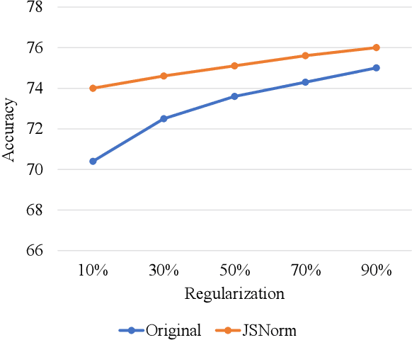 Figure 4 for Improving Normalization with the James-Stein Estimator