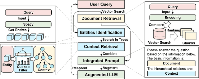 Figure 1 for CFT-RAG: An Entity Tree Based Retrieval Augmented Generation Algorithm With Cuckoo Filter