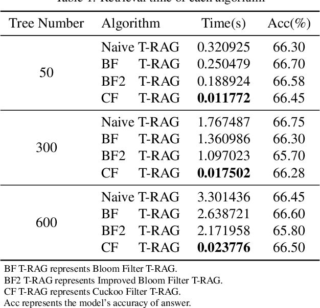 Figure 2 for CFT-RAG: An Entity Tree Based Retrieval Augmented Generation Algorithm With Cuckoo Filter