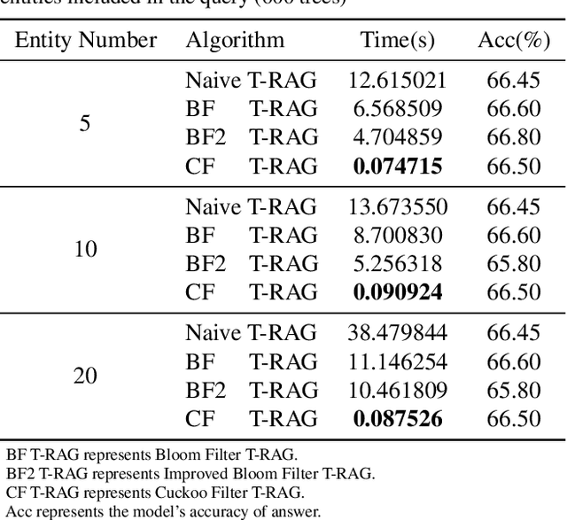 Figure 4 for CFT-RAG: An Entity Tree Based Retrieval Augmented Generation Algorithm With Cuckoo Filter