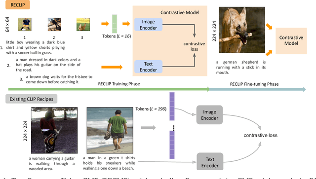 Figure 1 for RECLIP: Resource-efficient CLIP by Training with Small Images