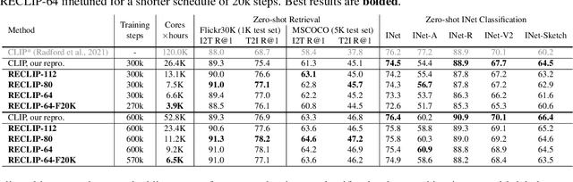 Figure 2 for RECLIP: Resource-efficient CLIP by Training with Small Images