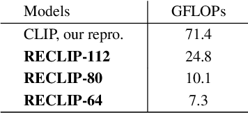 Figure 4 for RECLIP: Resource-efficient CLIP by Training with Small Images