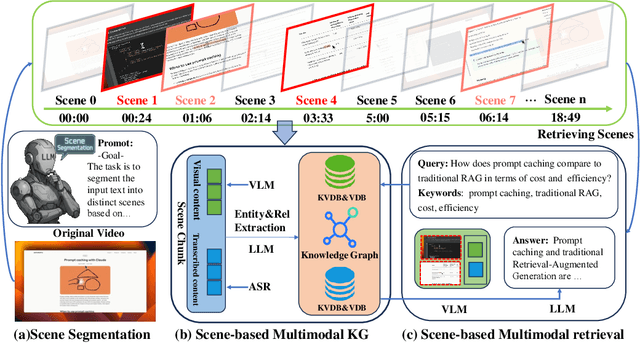 Figure 1 for SceneRAG: Scene-level Retrieval-Augmented Generation for Video Understanding