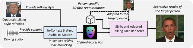 Figure 1 for MimicTalk: Mimicking a personalized and expressive 3D talking face in minutes