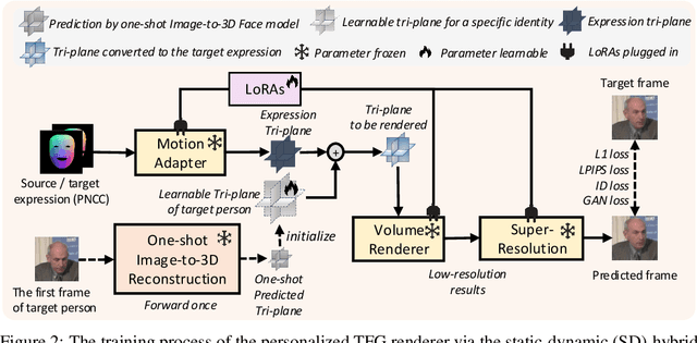 Figure 3 for MimicTalk: Mimicking a personalized and expressive 3D talking face in minutes