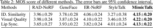 Figure 4 for MimicTalk: Mimicking a personalized and expressive 3D talking face in minutes