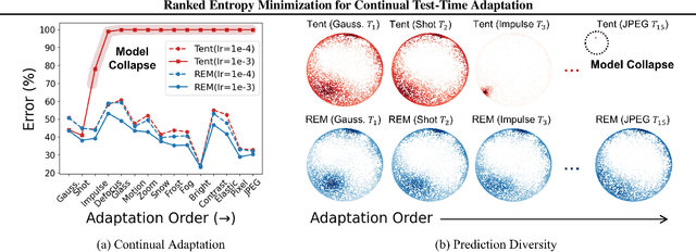 Figure 3 for Ranked Entropy Minimization for Continual Test-Time Adaptation