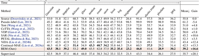 Figure 2 for Ranked Entropy Minimization for Continual Test-Time Adaptation