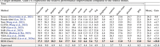 Figure 4 for Ranked Entropy Minimization for Continual Test-Time Adaptation