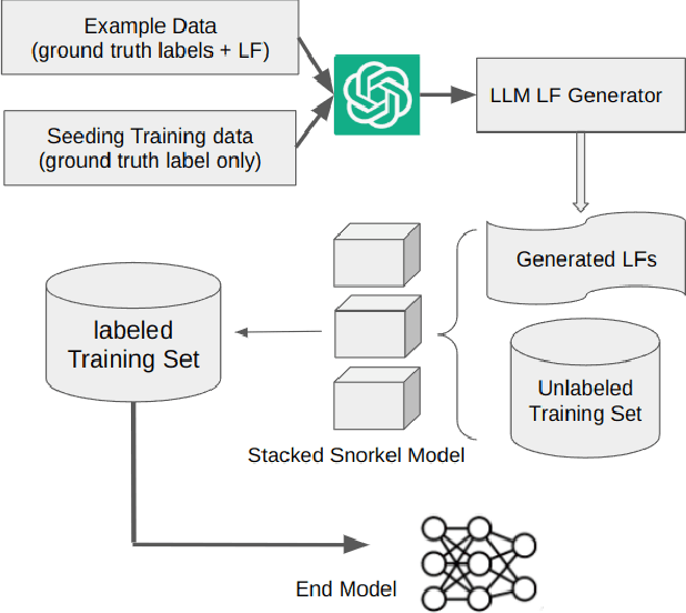 Figure 1 for LLM-assisted Labeling Function Generation for Semantic Type Detection