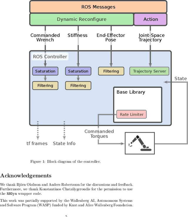 Figure 1 for A C++ Implementation of a Cartesian Impedance Controller for Robotic Manipulators