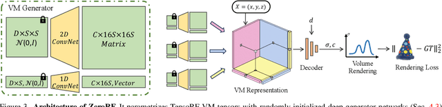 Figure 4 for ZeroRF: Fast Sparse View 360° Reconstruction with Zero Pretraining