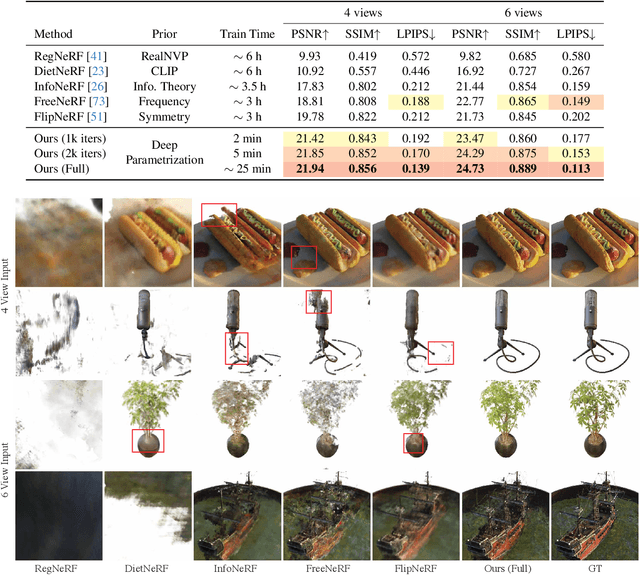 Figure 1 for ZeroRF: Fast Sparse View 360° Reconstruction with Zero Pretraining