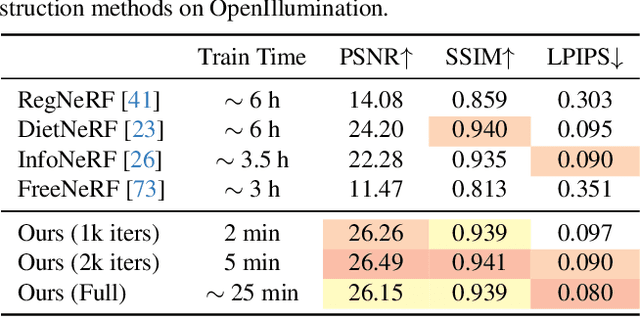 Figure 3 for ZeroRF: Fast Sparse View 360° Reconstruction with Zero Pretraining