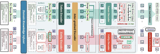 Figure 1 for DAViD: Domain Adaptive Visually-Rich Document Understanding with Synthetic Insights