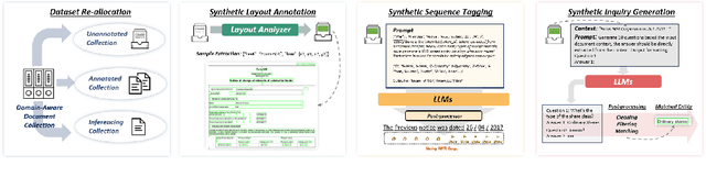 Figure 3 for DAViD: Domain Adaptive Visually-Rich Document Understanding with Synthetic Insights