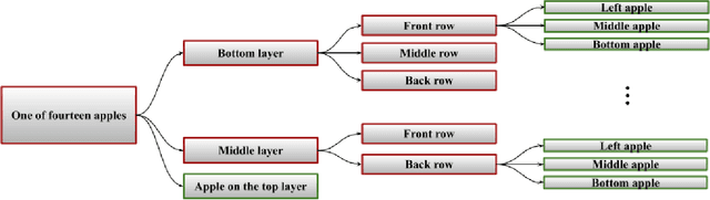Figure 4 for LLMs for Robotic Object Disambiguation