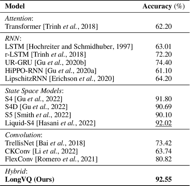 Figure 2 for LongVQ: Long Sequence Modeling with Vector Quantization on Structured Memory