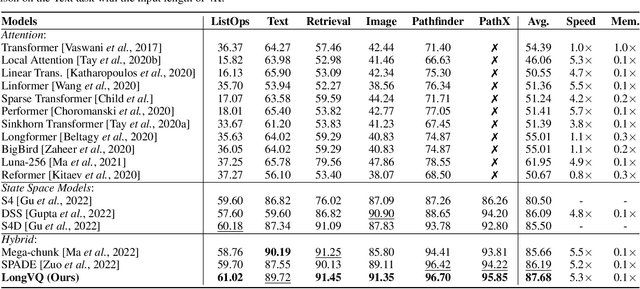 Figure 4 for LongVQ: Long Sequence Modeling with Vector Quantization on Structured Memory