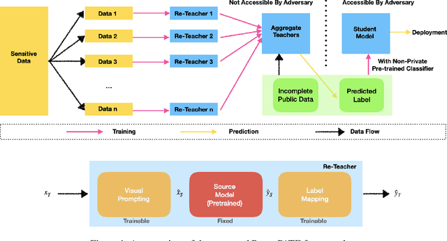 Figure 2 for Exploring the Benefits of Visual Prompting in Differential Privacy