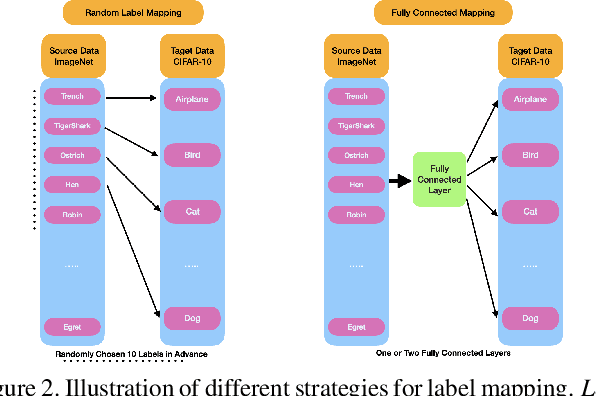 Figure 3 for Exploring the Benefits of Visual Prompting in Differential Privacy