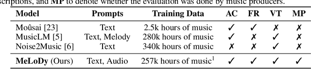 Figure 1 for Efficient Neural Music Generation