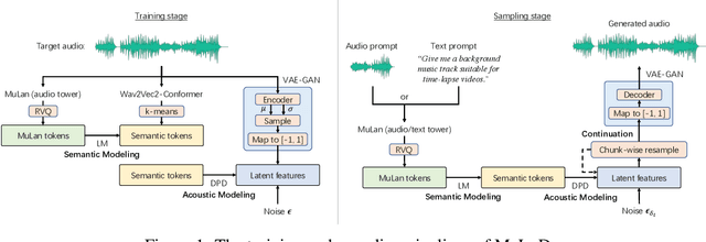 Figure 2 for Efficient Neural Music Generation