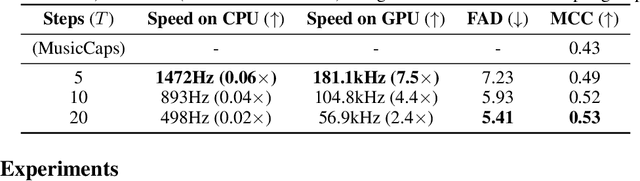 Figure 4 for Efficient Neural Music Generation